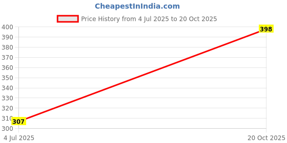 flipkart.com thinkever Blue Electric Egg Boiler Egg Cooker thinkever Price History Graph from 4 Jul 2025 to 20 Oct 2025