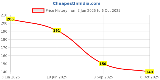 flipkart.com thinkever Digital TDS Meter , TDS EC & METER Digital TDS Meter thinkever Price History Graph from 3 Jun 2025 to 6 Oct 2025