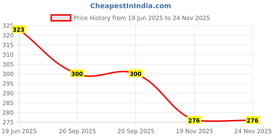flipkart.com Thinkever vaporiser for Face,Spa, Nose,and Cough Steamer 3 in 1 Plastic Steam Vaporizer, Nozzle Inhaler, Facial Sauna, and Facial Steamer Machine for Adults and Kids Vaporizer Price History Graph from 19 Jun 2025 to 23 Nov 2025