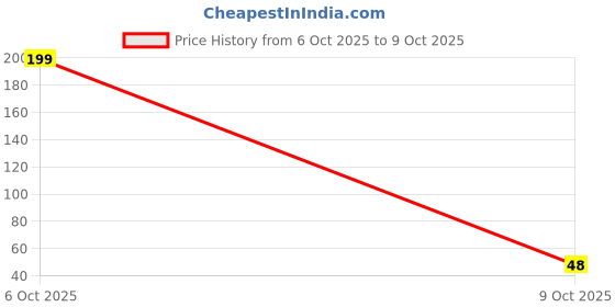 flipkart.com thinkfit 700 ml Plastic Shaker thinkfit Price History Graph from 6 Oct 2025 to 9 Oct 2025
