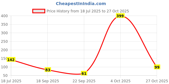 flipkart.com thinkwell 3D Shadow Reflection Floating Plastic Lamp/Decorative Diwali Diya(Pack of 12) Candle thinkwell Price History Graph from 18 Jul 2025 to 27 Oct 2025