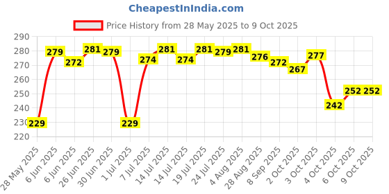 flipkart.com thira Unstitched Crepe Kurta & Patiyala Material Printed thira Price History Graph from 28 May 2025 to 9 Oct 2025
