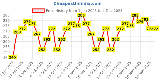 flipkart.com thira Unstitched Crepe Salwar Suit Material Paisley thira Price History Graph from 1 Jun 2025 to 4 Dec 2025