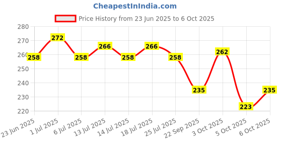 flipkart.com thira Unstitched Crepe Salwar Suit Material Printed thira Price History Graph from 23 Jun 2025 to 6 Oct 2025