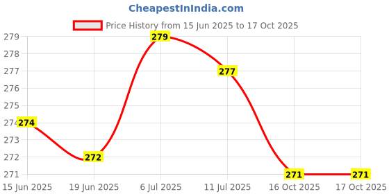 flipkart.com thira Unstitched Crepe Salwar Suit Material Printed thira Price History Graph from 15 Jun 2025 to 16 Oct 2025