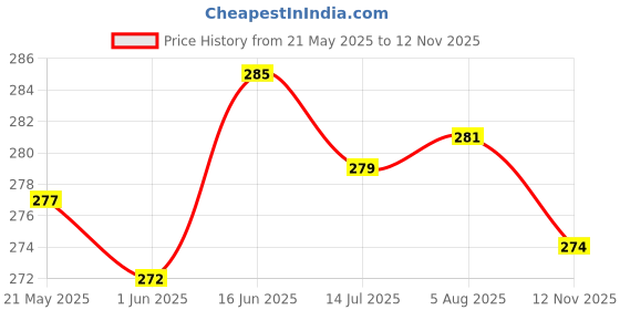 flipkart.com thira Unstitched Crepe Salwar Suit Material Printed thira Price History Graph from 21 May 2025 to 12 Nov 2025