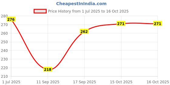 flipkart.com thira Unstitched Crepe Salwar Suit Material Printed thira Price History Graph from 1 Jul 2025 to 15 Oct 2025