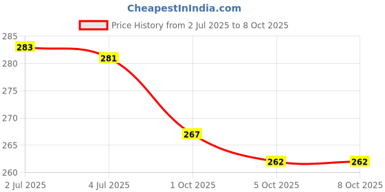 flipkart.com thira Unstitched Crepe Salwar Suit Material Printed thira Price History Graph from 2 Jul 2025 to 8 Oct 2025