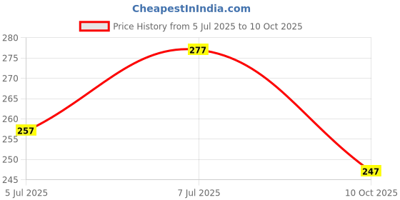flipkart.com thira Unstitched Crepe Salwar Suit Material Printed thira Price History Graph from 5 Jul 2025 to 10 Oct 2025