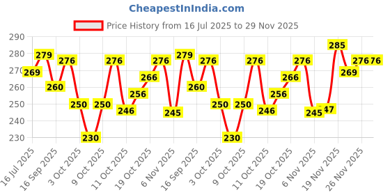 flipkart.com thira Unstitched Crepe Salwar Suit Material Printed thira Price History Graph from 16 Jul 2025 to 29 Nov 2025