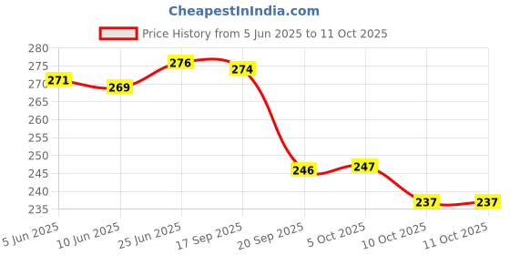 flipkart.com thira Unstitched Crepe Salwar Suit Material Printed thira Price History Graph from 5 Jun 2025 to 10 Oct 2025