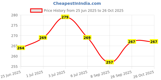 flipkart.com thira Unstitched Crepe Salwar Suit Material Printed thira Price History Graph from 25 Jun 2025 to 25 Oct 2025
