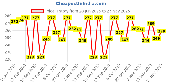 flipkart.com thira Unstitched Crepe Salwar Suit Material Printed thira Price History Graph from 28 Jun 2025 to 23 Nov 2025