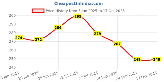 flipkart.com thira Unstitched Crepe Salwar Suit Material Printed thira Price History Graph from 3 Jun 2025 to 15 Oct 2025
