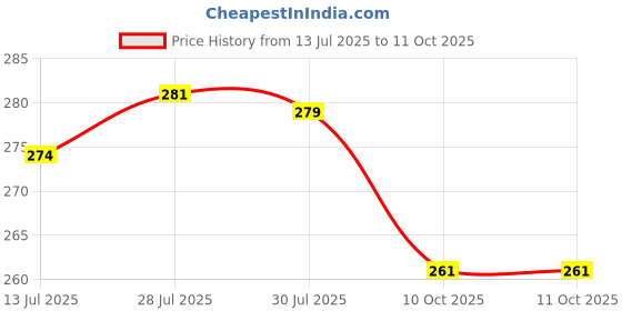 flipkart.com thira Unstitched Crepe Salwar Suit Material Printed thira Price History Graph from 13 Jul 2025 to 11 Oct 2025