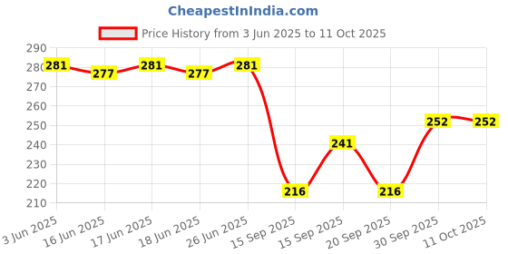 flipkart.com thira Unstitched Crepe Salwar Suit Material Printed thira Price History Graph from 3 Jun 2025 to 10 Oct 2025