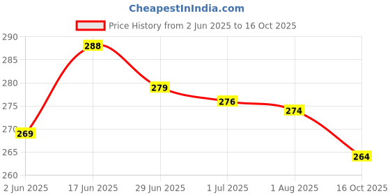 flipkart.com thira Unstitched Crepe Salwar Suit Material Printed thira Price History Graph from 2 Jun 2025 to 16 Oct 2025