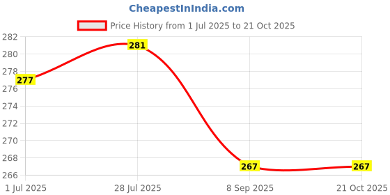 flipkart.com thira Unstitched Crepe Salwar Suit Material Printed thira Price History Graph from 1 Jul 2025 to 20 Oct 2025