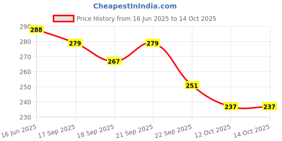 flipkart.com thira Unstitched Crepe Salwar Suit Material Printed thira Price History Graph from 16 Jun 2025 to 13 Oct 2025