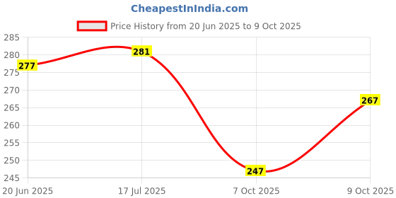 flipkart.com thira Unstitched Crepe Salwar Suit Material Printed thira Price History Graph from 20 Jun 2025 to 9 Oct 2025