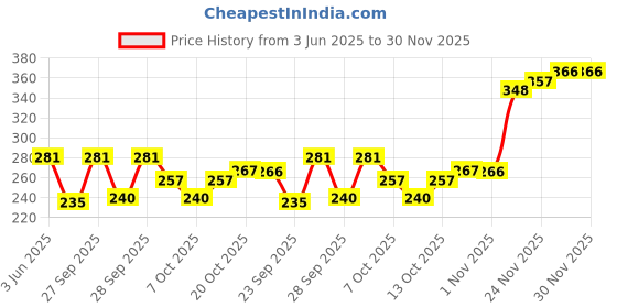 flipkart.com thira Unstitched Crepe Salwar Suit Material Printed thira Price History Graph from 3 Jun 2025 to 30 Nov 2025