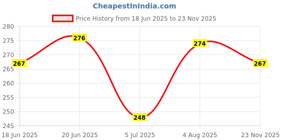 flipkart.com thira Unstitched Crepe Salwar Suit Material Printed thira Price History Graph from 18 Jun 2025 to 23 Nov 2025