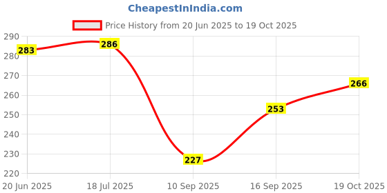 flipkart.com thira Unstitched Crepe Salwar Suit Material Printed thira Price History Graph from 20 Jun 2025 to 19 Oct 2025