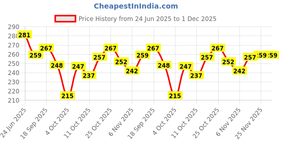 flipkart.com thira Unstitched Crepe Salwar Suit Material Printed thira Price History Graph from 24 Jun 2025 to 30 Nov 2025