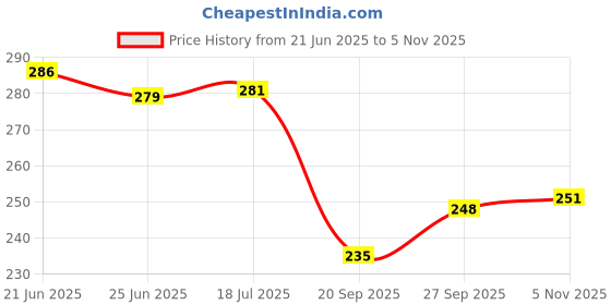 flipkart.com thira Unstitched Crepe Salwar Suit Material Printed thira Price History Graph from 21 Jun 2025 to 5 Nov 2025