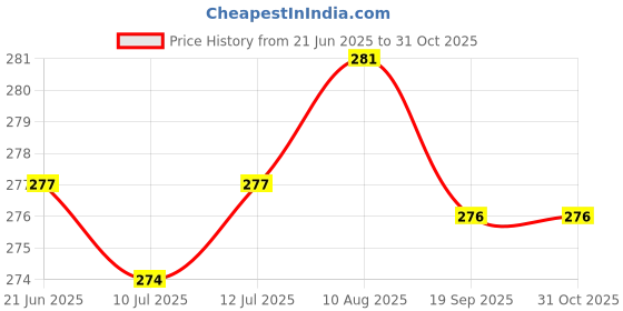 flipkart.com thira Unstitched Crepe Salwar Suit Material Printed thira Price History Graph from 21 Jun 2025 to 31 Oct 2025