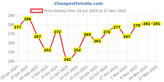 flipkart.com thira Unstitched Crepe Salwar Suit Material Printed thira Price History Graph from 19 Jun 2025 to 24 Nov 2025