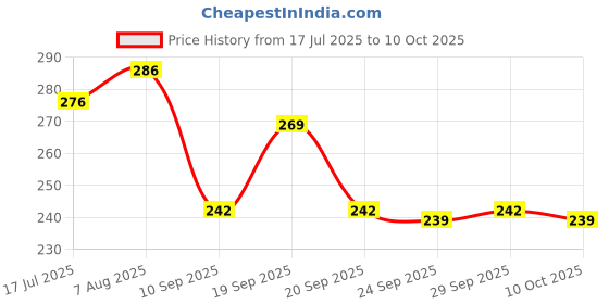 flipkart.com thira Unstitched Crepe Salwar Suit Material Printed thira Price History Graph from 17 Jul 2025 to 10 Oct 2025