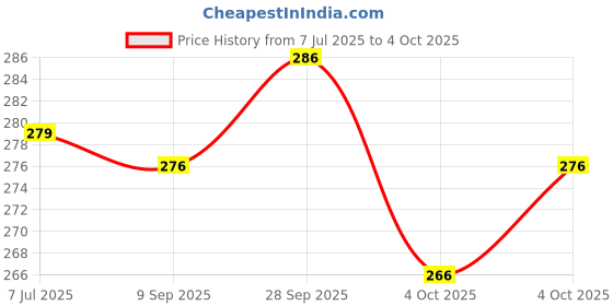 flipkart.com thira Unstitched Crepe Salwar Suit Material Printed thira Price History Graph from 7 Jul 2025 to 4 Oct 2025