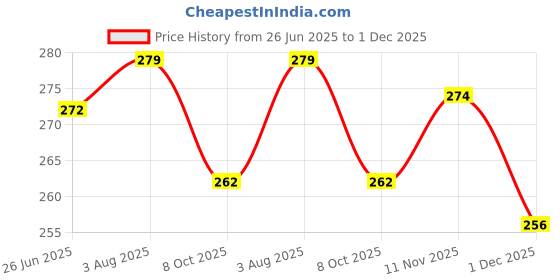 flipkart.com thira Unstitched Crepe Salwar Suit Material Printed thira Price History Graph from 26 Jun 2025 to 1 Dec 2025