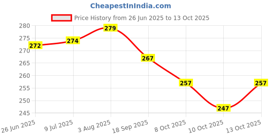 flipkart.com thira Unstitched Crepe Salwar Suit Material Printed thira Price History Graph from 26 Jun 2025 to 13 Oct 2025