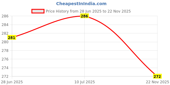 flipkart.com thira Unstitched Crepe Salwar Suit Material Printed thira Price History Graph from 28 Jun 2025 to 22 Nov 2025
