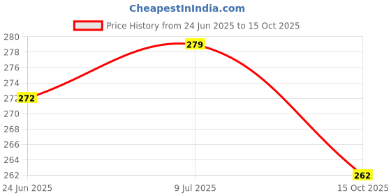 flipkart.com thira Unstitched Crepe Salwar Suit Material Printed thira Price History Graph from 24 Jun 2025 to 15 Oct 2025