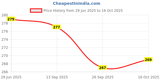 flipkart.com thira Unstitched Crepe Salwar Suit Material Printed thira Price History Graph from 29 Jun 2025 to 16 Oct 2025
