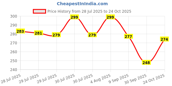 flipkart.com thira Unstitched Crepe Salwar Suit Material Printed thira Price History Graph from 28 Jul 2025 to 24 Oct 2025