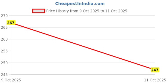 flipkart.com thira Unstitched Crepe Salwar Suit Material Printed thira Price History Graph from 9 Oct 2025 to 11 Oct 2025