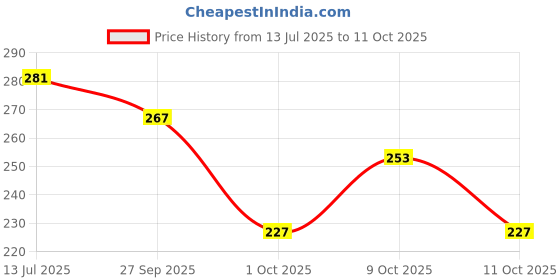 flipkart.com thira Unstitched Crepe Salwar Suit Material Printed thira Price History Graph from 13 Jul 2025 to 9 Oct 2025
