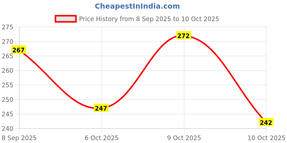 flipkart.com thira Unstitched Crepe Salwar Suit Material Printed thira Price History Graph from 8 Sep 2025 to 9 Oct 2025