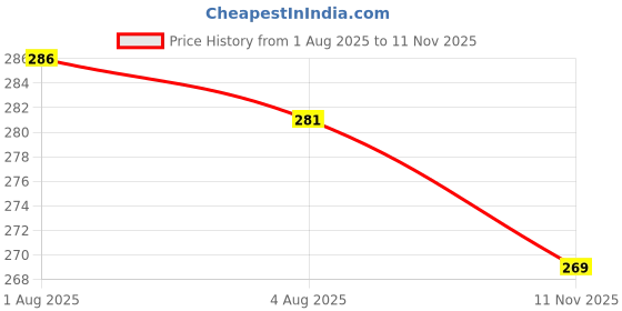 flipkart.com thira Unstitched Crepe Salwar Suit Material Printed thira Price History Graph from 1 Aug 2025 to 11 Nov 2025