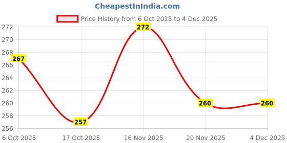 flipkart.com thira Unstitched Crepe Salwar Suit Material Printed thira Price History Graph from 6 Oct 2025 to 4 Dec 2025