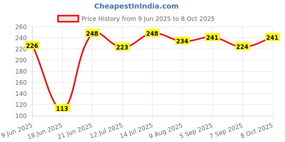 flipkart.com third dimension Automatic Self Watering Dripper or Spikes for Home and Vacation (Pack of 2) Drip Irrigation Kit third dimension Price History Graph from 9 Jun 2025 to 8 Oct 2025