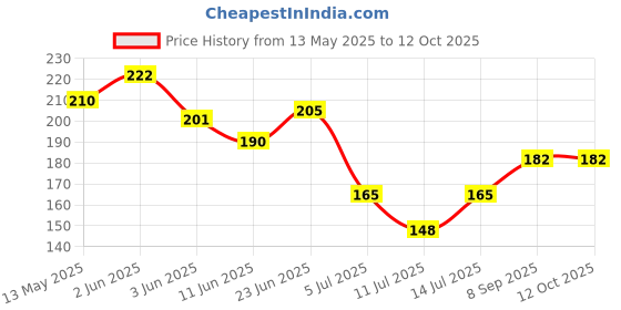 flipkart.com third dimension Ola X1, Air, S1 & S1 Pro charging gun cap Bike Chain Guard third dimension Price History Graph from 13 May 2025 to 12 Oct 2025