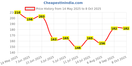 flipkart.com third dimension Ola X1, Air, S1 & S1 Pro charging port cap Bike Chain Guard third dimension Price History Graph from 14 May 2025 to 8 Oct 2025