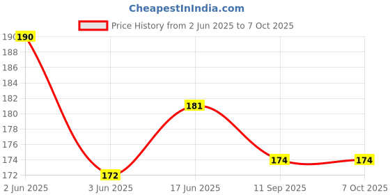 flipkart.com THIRD DIMENSION Plastic Latch Earbuds Case For OnePlus Nord Buds 2R Price History Graph from 2 Jun 2025 to 7 Oct 2025