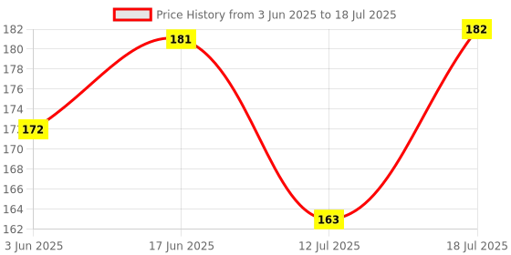 flipkart.com THIRD DIMENSION Plastic Latch Earbuds Case For OnePlus Nord Buds 2R Price History Graph from 3 Jun 2025 to 12 Jul 2025