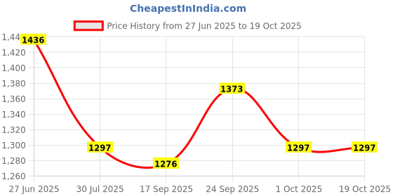 flipkart.com sr robotics Third Eye for The Blind Person | Ready to use Project | with Project Report Educational Electronic Hobby Kit sr robotics Price History Graph from 27 Jun 2025 to 19 Oct 2025